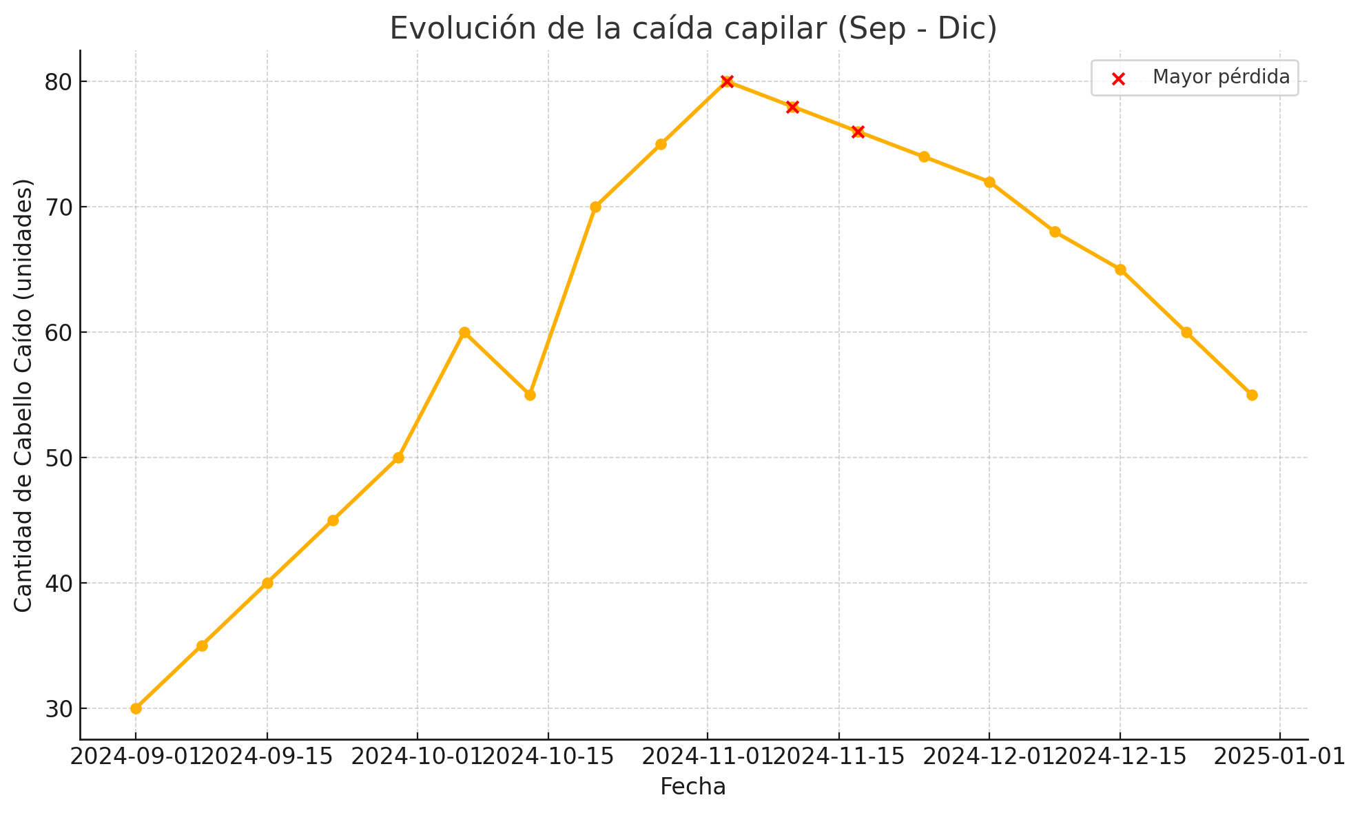 Gráfico duración caída estacional de cabello