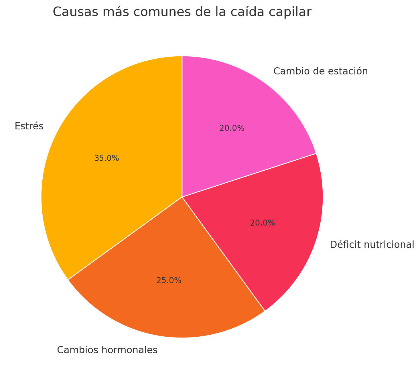 Diagrama con causas de la caída capilar en otoño